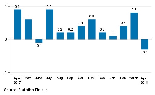 Seasonally adjusted change in the turnover of large enterprises from the previous month, %