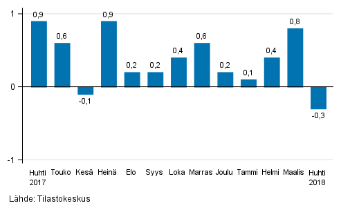 Suurten yritysten liikevaihdon kausitasoitettu muutos edellisest kuukaudesta, %