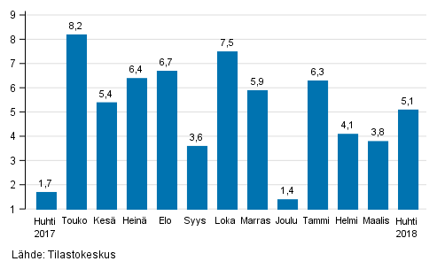 Suurten yritysten liikevaihdon vuosimuutos, %