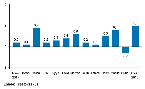 Suurten yritysten liikevaihdon kausitasoitettu muutos edellisest kuukaudesta, %