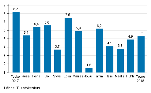 Suurten yritysten liikevaihdon vuosimuutos, %