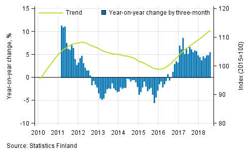 Appendix figure 1. Year-on-year change of large enterprises, trend series