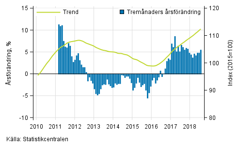 Figurbilaga 1. Omsttningens rsfrndring av stor fretag, trend serie