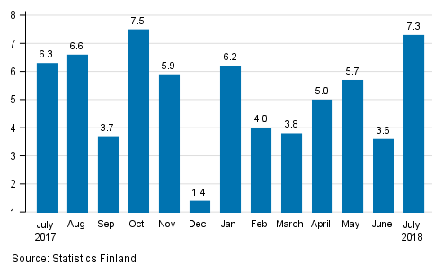 Annual change in the turnover of large enterprises, %