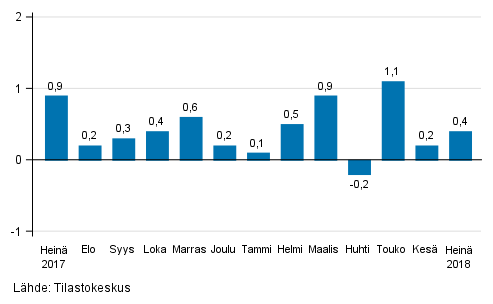 Suurten yritysten liikevaihdon kausitasoitettu muutos edellisest kuukaudesta, %