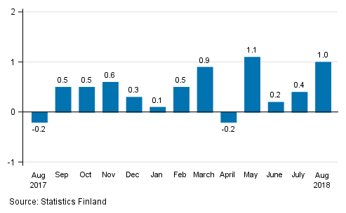 Seasonally adjusted change in the turnover of large enterprises from the previous month, %