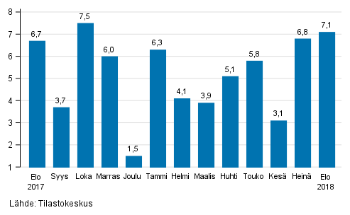 Suurten yritysten liikevaihdon vuosimuutos, %