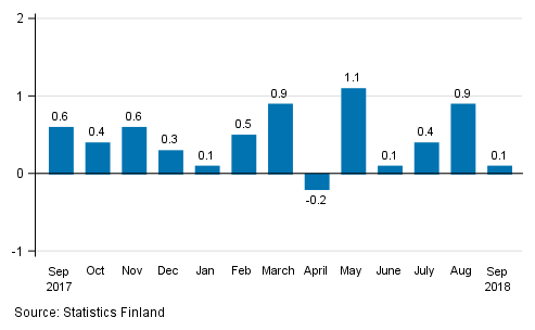 Seasonally adjusted change in the turnover of large enterprises from the previous month, %