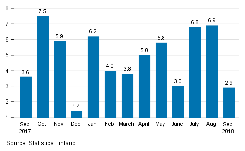 Annual change in the turnover of large enterprises, %