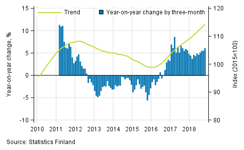 Appendix figure 1. Year-on-year change of large enterprises, trend series