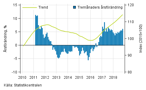 Figurbilaga 1. Omsttningens rsfrndring av stor fretag, trend serie