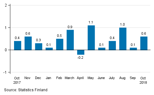 Seasonally adjusted change in the turnover of large enterprises from the previous month, %