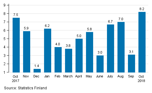 Annual change in the turnover of large enterprises, %