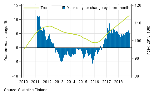 Appendix figure 1. Year-on-year change of large enterprises, trend series