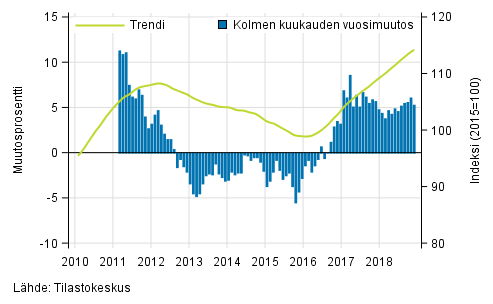 Liitekuvio 1. Suurten yritysten liikevaihdon vuosimuutos, trendi