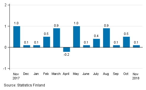 Seasonally adjusted change in the turnover of large enterprises from the previous month, %