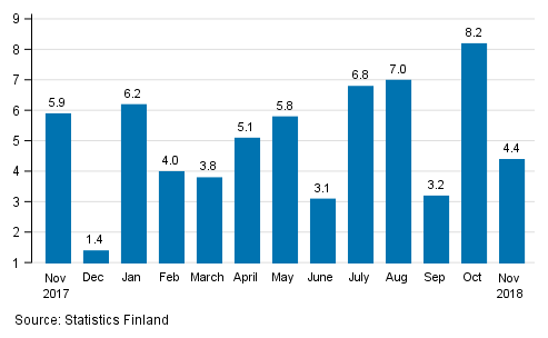 Annual change in the turnover of large enterprises, %