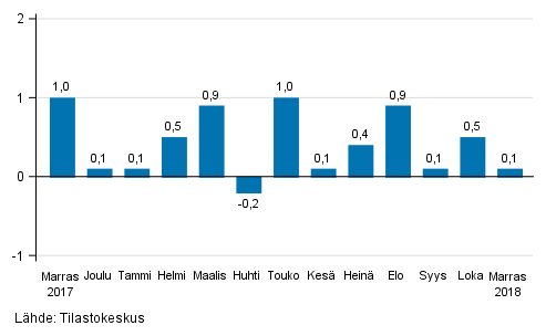 Suurten yritysten liikevaihdon kausitasoitettu muutos edellisest kuukaudesta, %