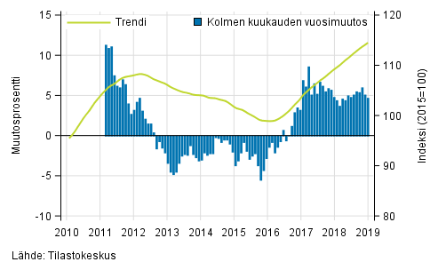 Liitekuvio 1. Suurten yritysten liikevaihdon vuosimuutos, trendi