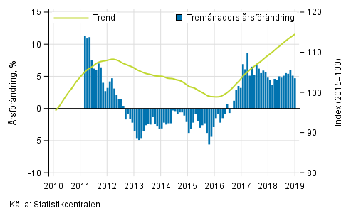 Figurbilaga 1. Omsttningens rsfrndring av stor fretag, trend serie