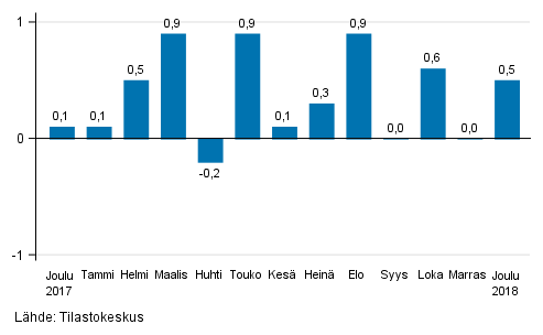 Suurten yritysten liikevaihdon kausitasoitettu muutos edellisest kuukaudesta, %