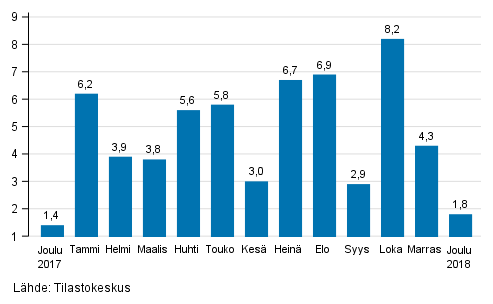 Suurten yritysten liikevaihdon vuosimuutos, %