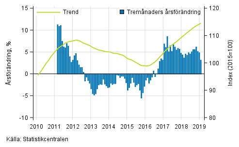 Figurbilaga 1. Omsttningens rsfrndring av stor fretag, trend serie