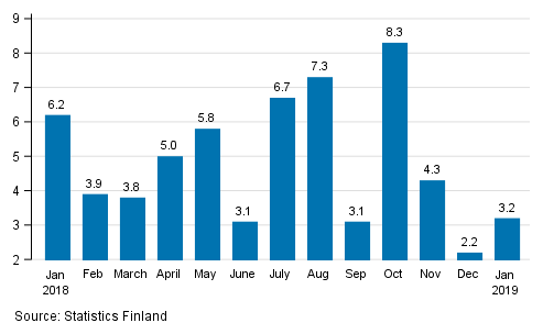 Annual change in the turnover of large enterprises, %