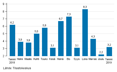 Suurten yritysten liikevaihdon vuosimuutos, %