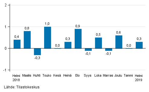 Suurten yritysten liikevaihdon kausitasoitettu muutos edellisest kuukaudesta, %