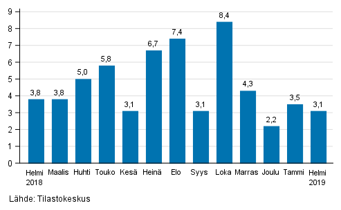 Suurten yritysten liikevaihdon vuosimuutos, %