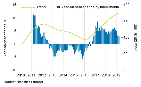 Appendix figure 1. Year-on-year change of large enterprises, trend series