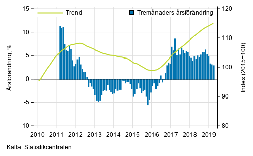 Figurbilaga 1. Omsttningens rsfrndring av stor fretag, trend serie