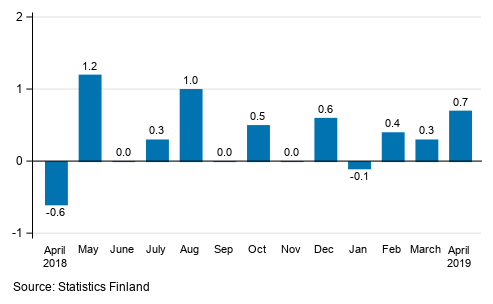 Seasonally adjusted change in the turnover of large enterprises from the previous month, %