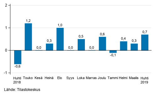 Suurten yritysten liikevaihdon kausitasoitettu muutos edellisest kuukaudesta, %