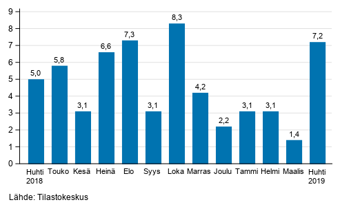 Suurten yritysten liikevaihdon vuosimuutos, %