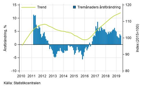 Figurbilaga 1. Omsttningens rsfrndring av stor fretag, trend serie