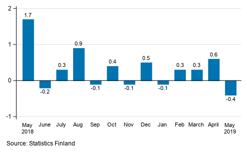 Seasonally adjusted change in the turnover of large enterprises from the previous month, %