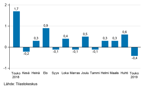 Suurten yritysten liikevaihdon kausitasoitettu muutos edellisest kuukaudesta, %