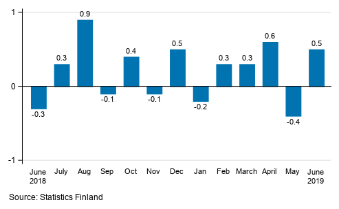 Seasonally adjusted change in the turnover of large enterprises from the previous month, %