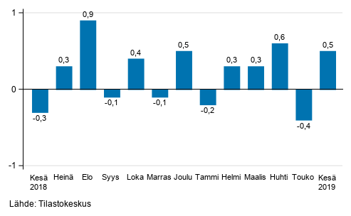 Suurten yritysten liikevaihdon kausitasoitettu muutos edellisest kuukaudesta, %