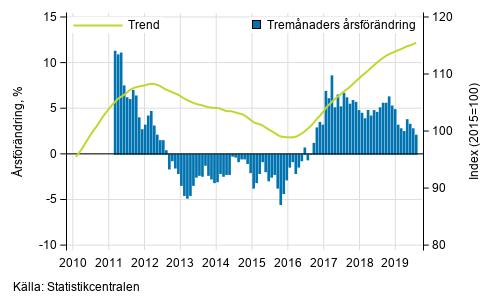 Figurbilaga 1. Omsttningens rsfrndring av stor fretag, trend serie