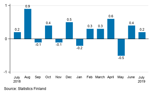 Seasonally adjusted change in the turnover of large enterprises from the previous month, %