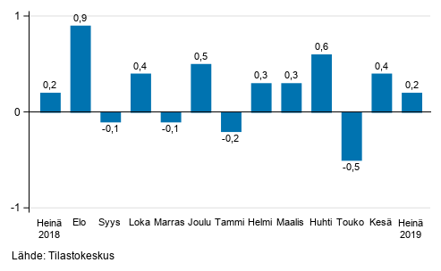 Suurten yritysten liikevaihdon kausitasoitettu muutos edellisest kuukaudesta, %