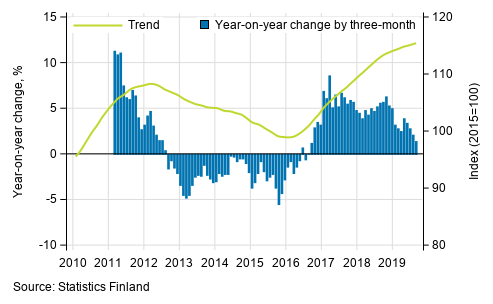 Appendix figure 1. Year-on-year change of large enterprises, trend series