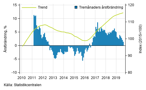 Figurbilaga 1. Omsttningens rsfrndring av stor fretag, trend serie