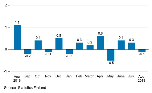 Seasonally adjusted change in the turnover of large enterprises from the previous month, %