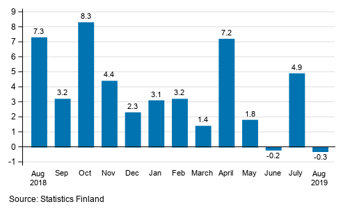 Annual change in the turnover of large enterprises, %