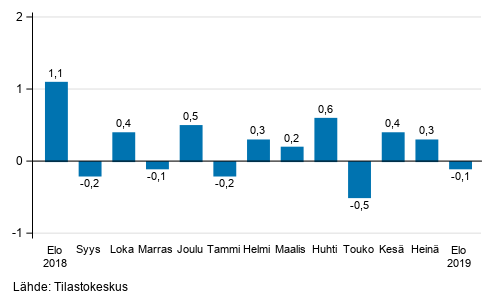 Suurten yritysten liikevaihdon kausitasoitettu muutos edellisest kuukaudesta, %