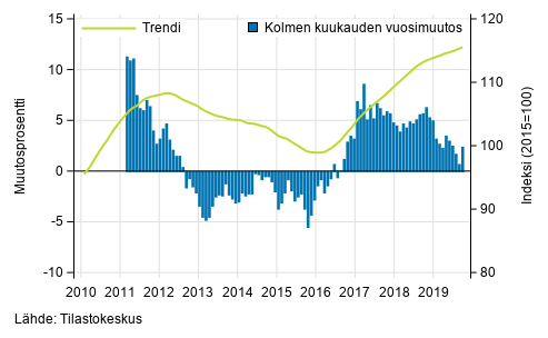 Liitekuvio 1. Suurten yritysten liikevaihdon vuosimuutos, trendi